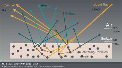 光与介质：基于物理的渲染和着色理论 Imagination中文技术社区