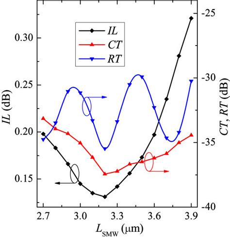 Insertion Loss Il Crosstalk Ct And Reflection Rt As A Function