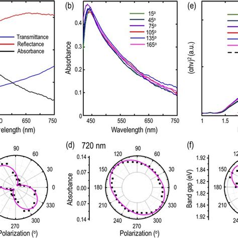 A Recorded Reflectance R Transmittance T And Absorbance A