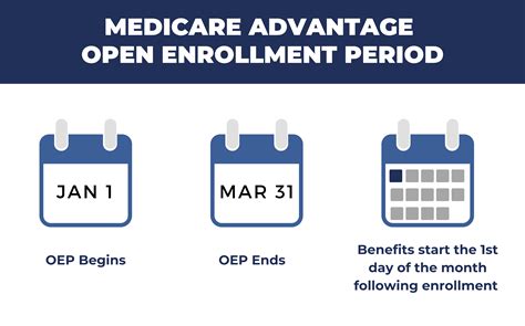 What To Know About Medicare Enrollment Periods - MP Group