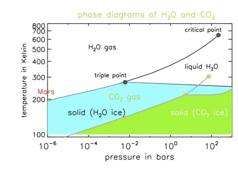 Phase Diagram Of H20