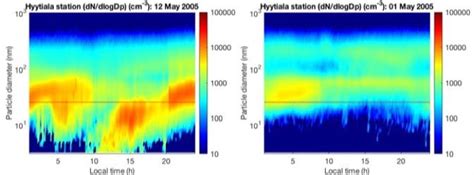 Atmospheric New Particle Forma Image Eurekalert Science News Releases