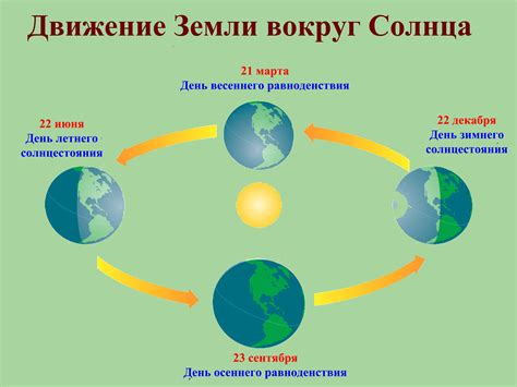 Движение Земли вокруг Сонца. Схема - Схемы, таблицы - Каталог статей ...