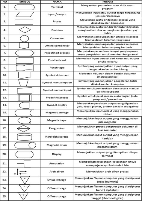 Rean Sopianor Blogspot Algoritma And Pemrograman 2 Simbol Simbol