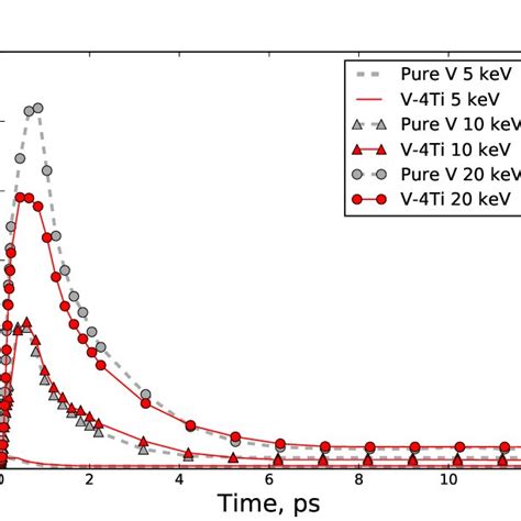 The Number Of Frenkel Pairs In Crystallites Of Pure V And Alloy V 4ti Download Scientific