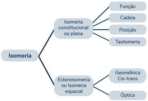 Isomeria Questoes - Isomeria Plana: tipos, funções, características e mais