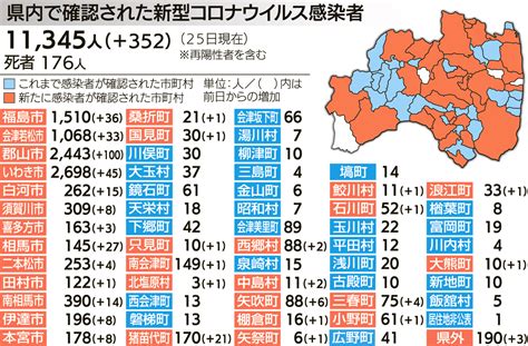 新型コロナ 福島県内で過去最多352人の感染を確認 入院率はレベル3に悪化 福島民報