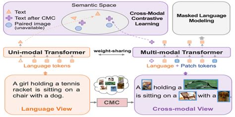 ICML 2022 VLMixer Unpaired Vision Language Pre Training Via Cross