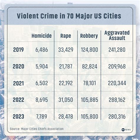 What Are The Top 20 Most Dangerous Cities In The Us For Crime
