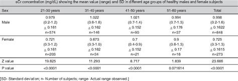 Comparing Age Wise Reference Intervals For Serum Creatinine