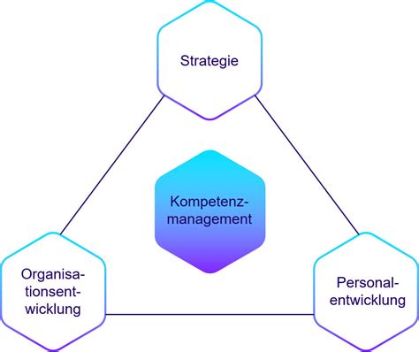 Kompetenzmanagement Einfach Erkl Rt Kode