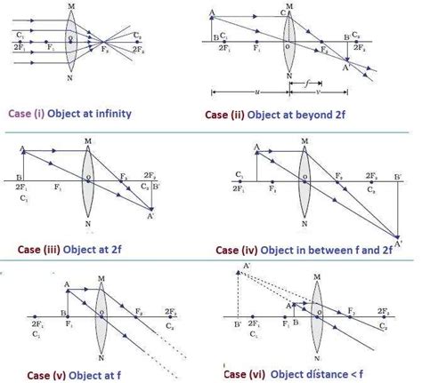 Visualizing Ray Diagrams For Convex Lenses