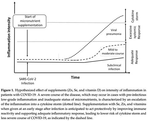 alexander early nutritional interventions  zinc selenium