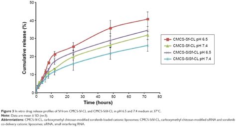 Ph Sensitive Carboxymethyl Chitosan Modified Cationic Liposomes For So