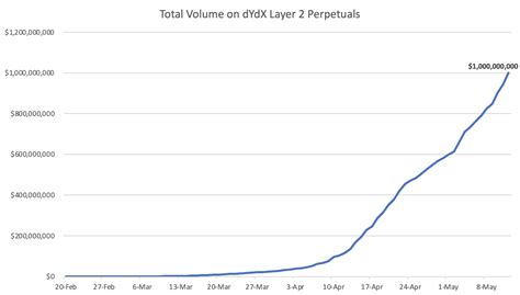 Dydx On Twitter We Are Excited To Announce That We Have Reached