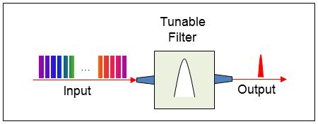 Tunable Filters