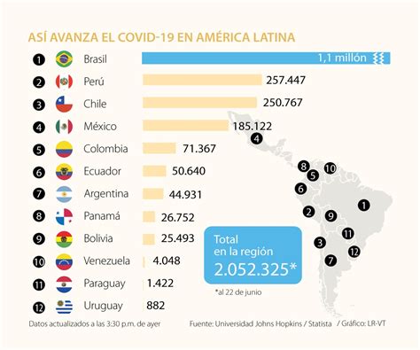 Muertes por covid en América Latina superan las y contagios se aceleran