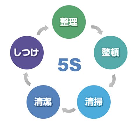 5s活動の意味と目的とは 製造業のための生産管理入門 Adap