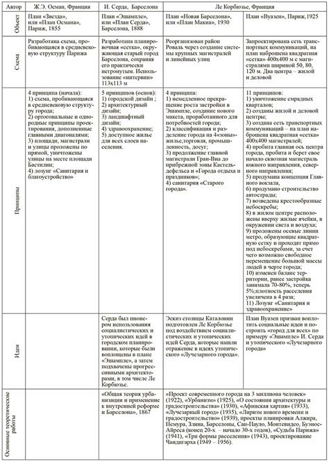 ПРЕЕМСТВЕННОСТЬ ИДЕЙ В ПЛАНАХ РЕКОНСТРУКЦИИ ПАРИЖА И БАРСЕЛОНЫ