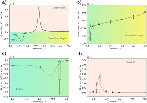 voltammogram constructed   normalized sum  individual