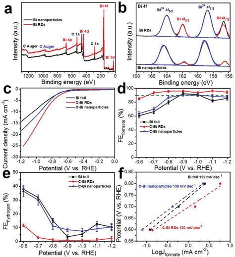 A Xps Survey And B High‐resolution Spectra Of Bi 4f Electrons Of Bi Download Scientific