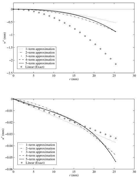 4 Convergence Of The Rayleigh Ritz Method For Axisymmetric