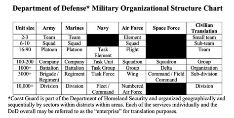 Department of Defense Military Organizational Structure Chart - Matthew ...