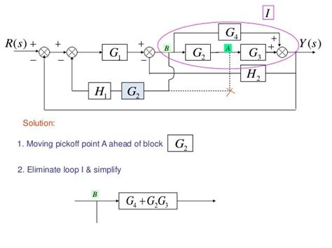 Lecture 8 9 Block Diagramrepresentationofcontrolsystems