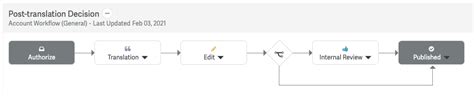 Dynamic Workflows Smartling Help Center