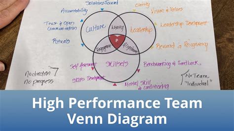 High Performance Team Venn Diagram YouTube