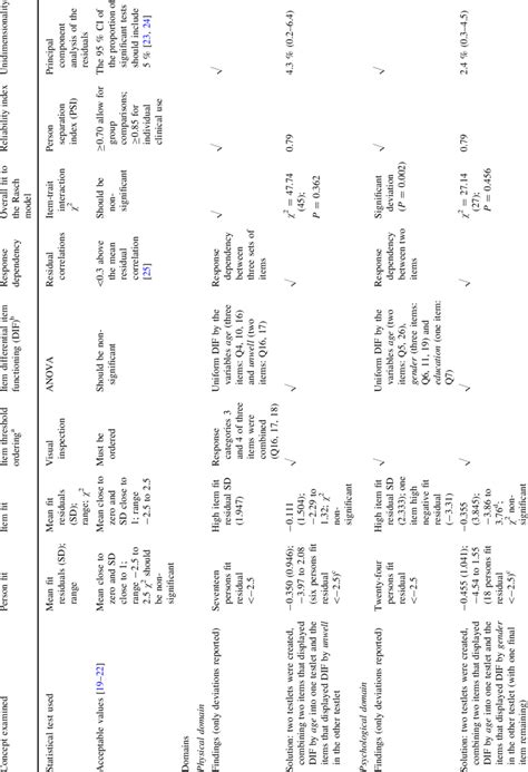 fit   rasch model  table
