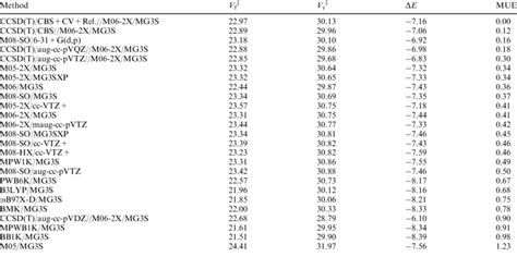 Calculated barrier heights and reaction energies in kcal mol À1 for