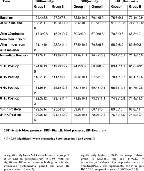 Comparison Of Haemodynamic Parameters Between The Two Groups Download Table