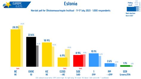 Europe Elects On Twitter Estonia Norstat Poll Re Re 28 2 Ekre