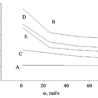 Specific Viscosity Sp Of A Pec Pul B Pul And C Pec As