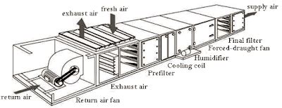 What is air handling Unit | Diagram , Types of Air Handling Unit