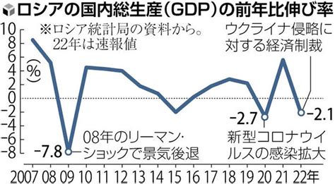 ロシアgdp、2・1％減…経済制裁の効果限定的で予想より小幅 読売新聞