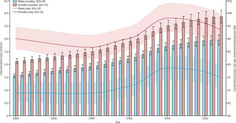 The Global Regional And National Burden Of Inflammatory Bowel Disease