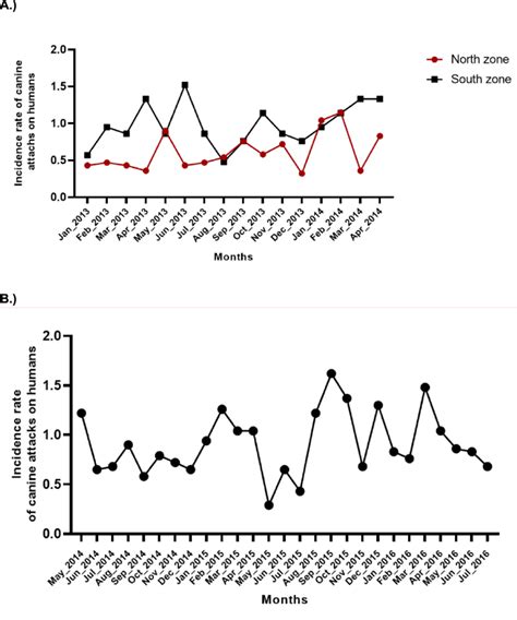 Comparative analysis of canine attacks in the areas studied during (a ...