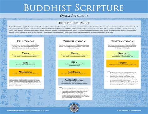 Interested in the Buddhist scriptures? Then check out this graphic of the three main canons of ...