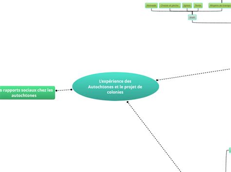 Lexp Rience Des Autochtones Et Le Projet Mind Map