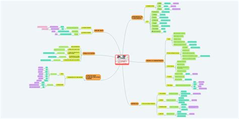 Planejamento Estratégico Mindmeister Mapa Mental