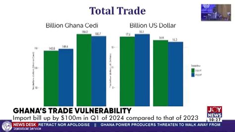 Ghana S Trade Vulnerability Import Bill Up By 100 In Q1 Of 2024