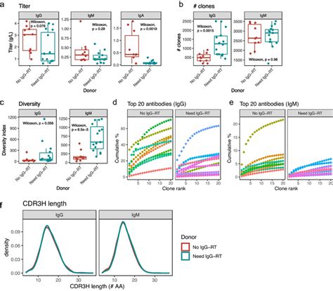 IgG And IgM Antibody Repertoire Sequencing A Antibody Titer For IgG