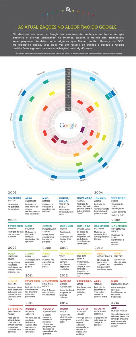 Entenda como funciona o algoritmo do Google | Volvox Educacional