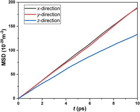 Mean Square Displacements Of Confined Ch In The X Y And