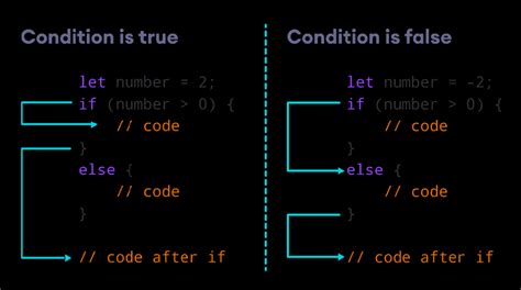 Javascript If Else Statement With Examples Learn Javascript