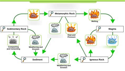 Earth Systems Study Technique Diagram | Quizlet