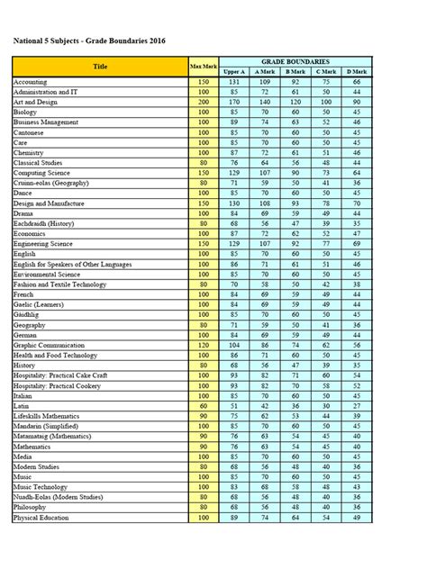 grade boundaries      science liberal arts