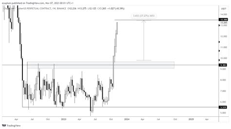 Binance Linkusdt P Chart Image By Eyupium Tradingview